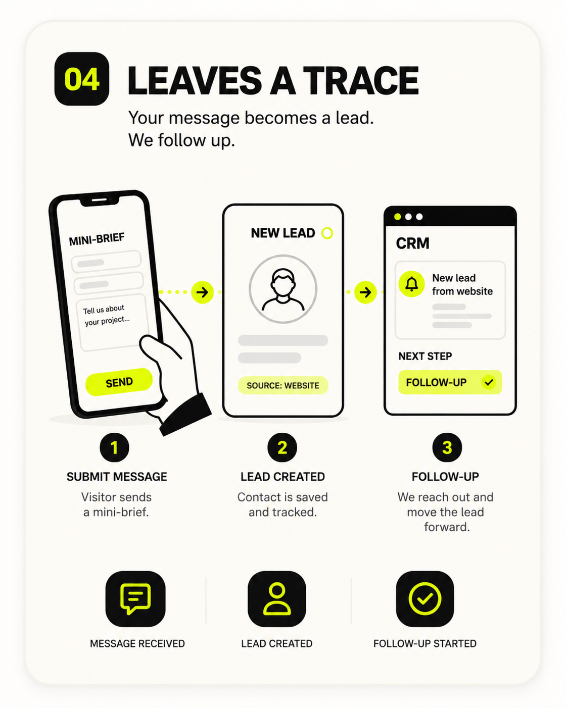 Lead flow visual card